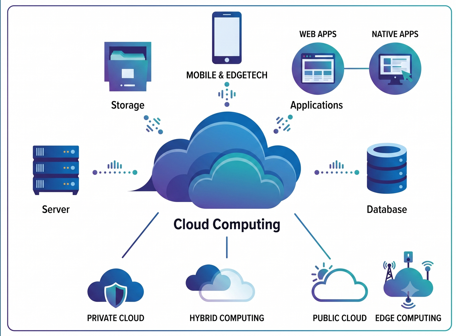 Cloud Infrastructure